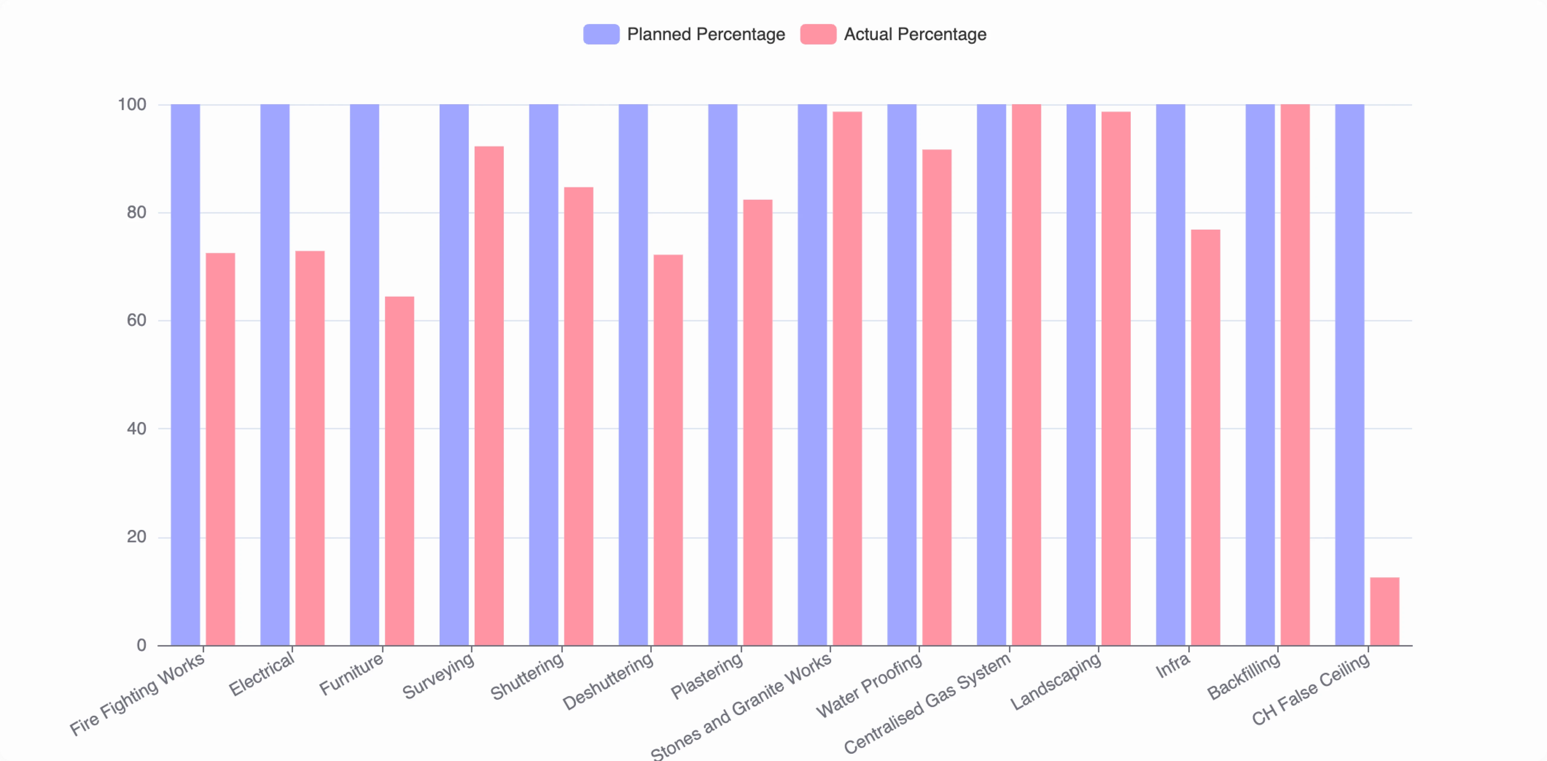 Planned vs Actual Analysis